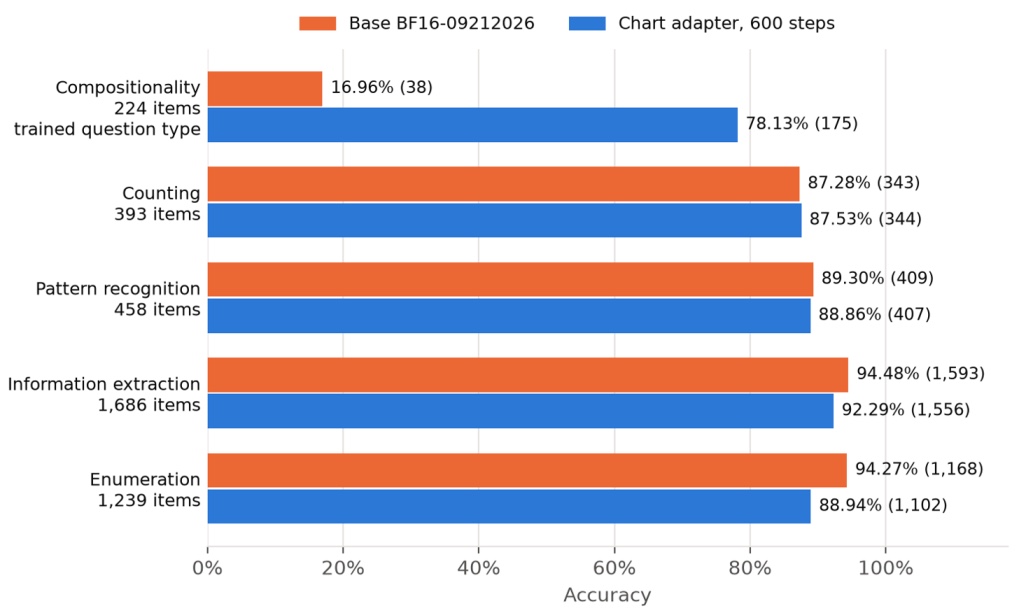 CharXiv descriptive accuracy by category, original BF16-09212026 against the chart adapter, both judged by the original model; values as in Table 5.